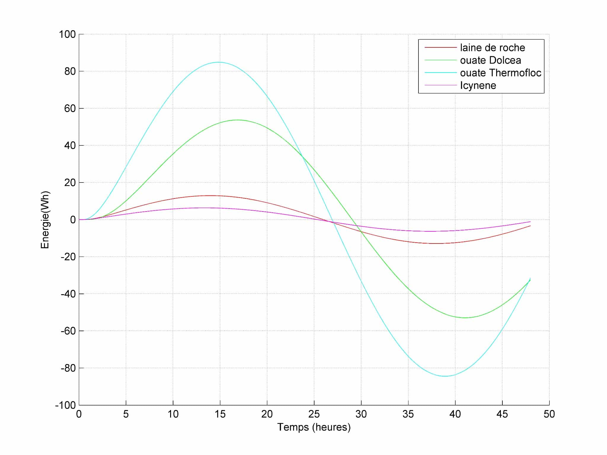 (Capacité de stockage thermique des isolants et influence sur le confort intérieur)