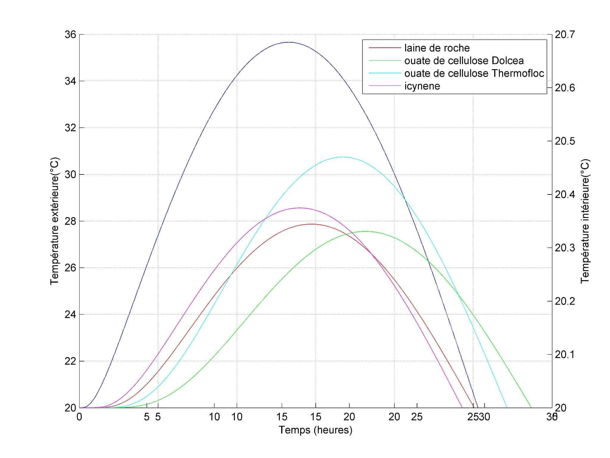 Comparaison du déphasage thermique entre isolants naturels (cellulose, fibre de bois) et isolants classiques)